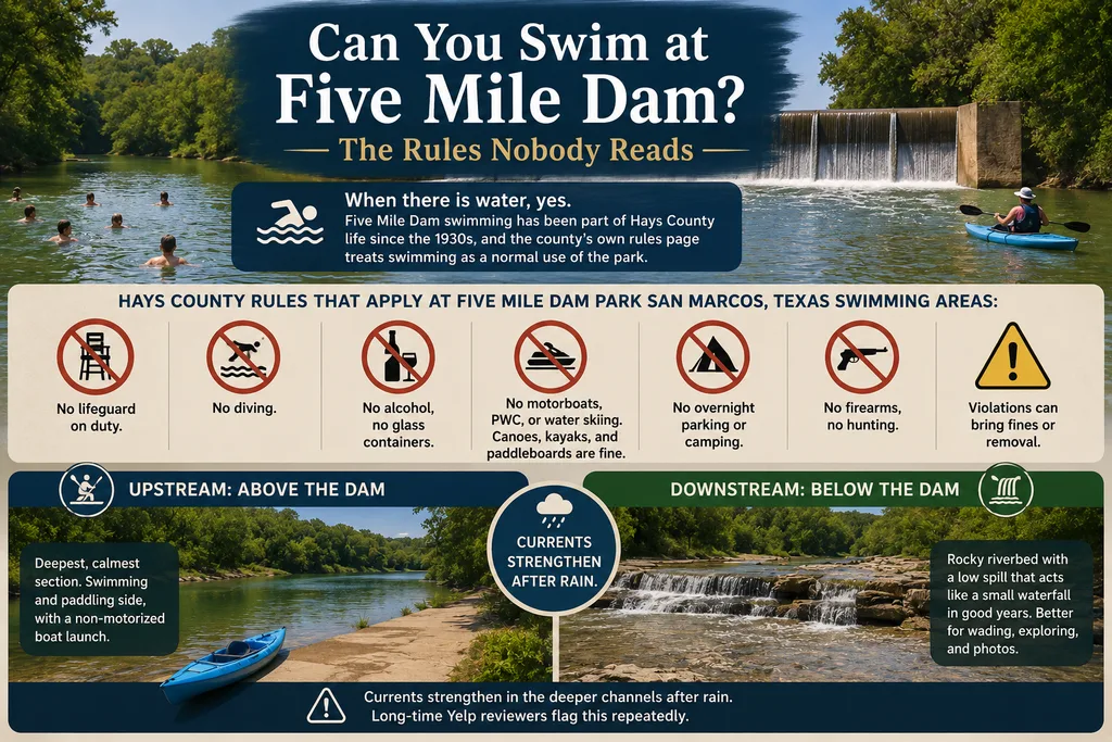 Can You Swim at Five Mile Dam? 
