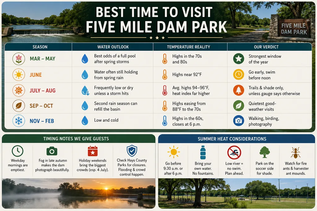 Best Time to Visit Five Mile Dam Park